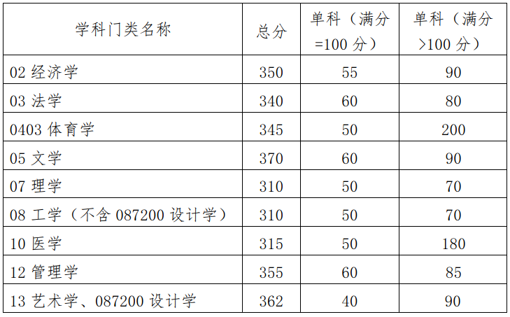2024年華南理工大學(xué)研究生分數(shù)線一覽表(含2023年歷年)