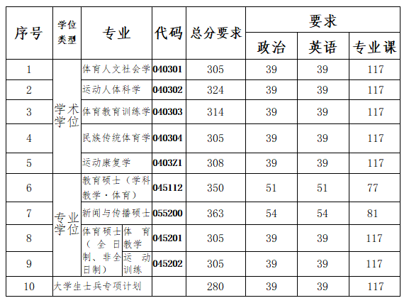 2024年南京體育學院研究生分數線一覽表(含2023年歷年)