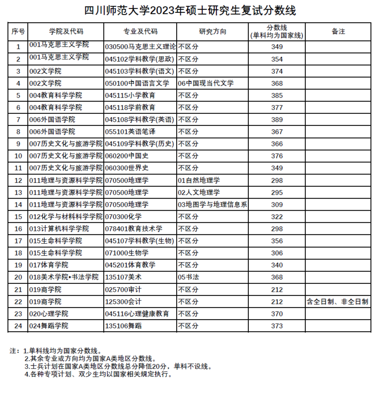 2024年四川師范大學(xué)研究生分?jǐn)?shù)線一覽表（含2023年歷年）