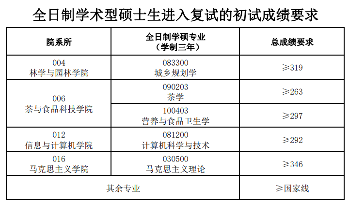 2024年安徽農(nóng)業(yè)大學(xué)研究生分?jǐn)?shù)線一覽表(含2023年歷年)