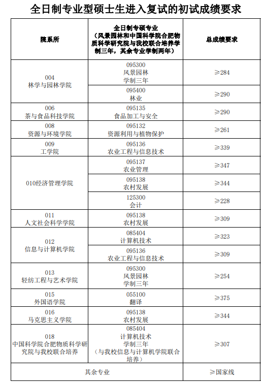 2024年安徽農(nóng)業(yè)大學(xué)研究生分?jǐn)?shù)線一覽表(含2023年歷年)