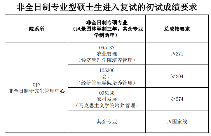 2024年安徽農(nóng)業(yè)大學(xué)研究生分?jǐn)?shù)線一覽表(含2023年歷年)