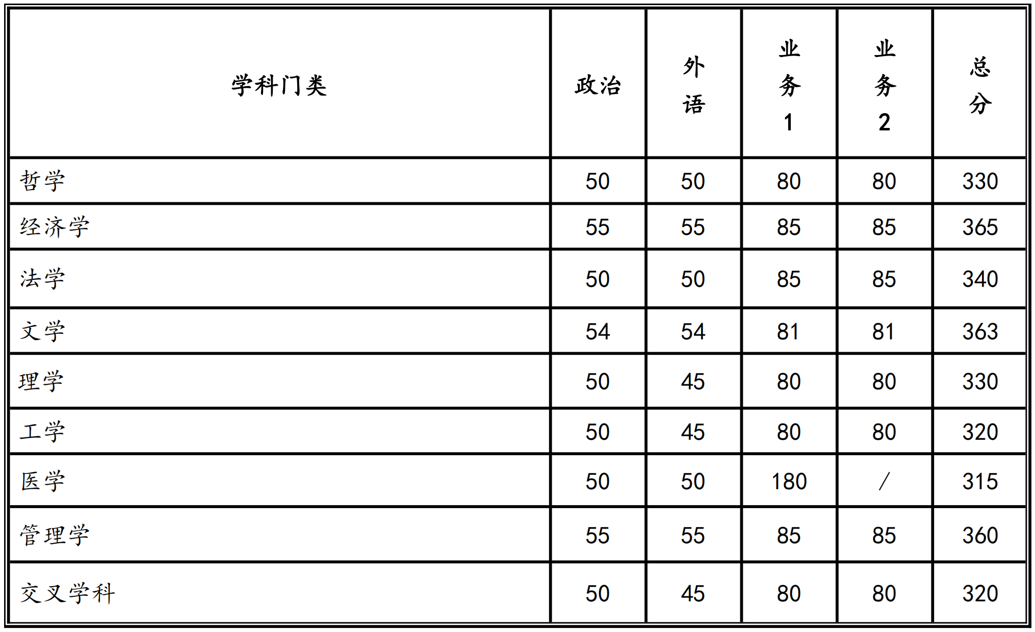 2024年西安交通大學研究生分數線一覽表(含2023年歷年)