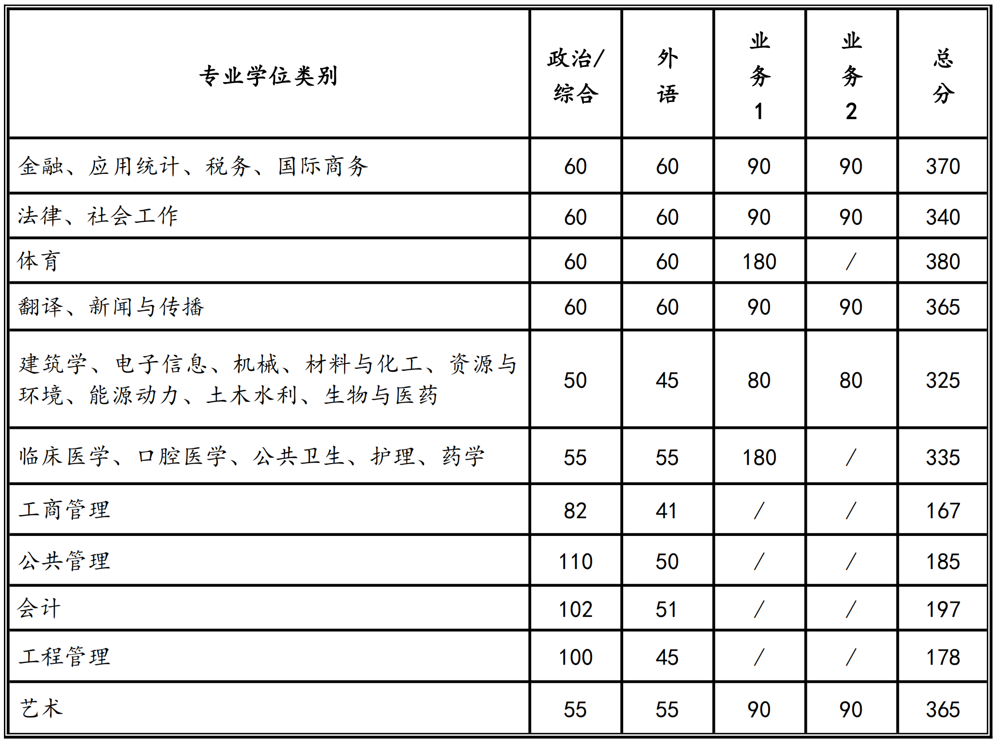 2024年西安交通大學研究生分數線一覽表(含2023年歷年)