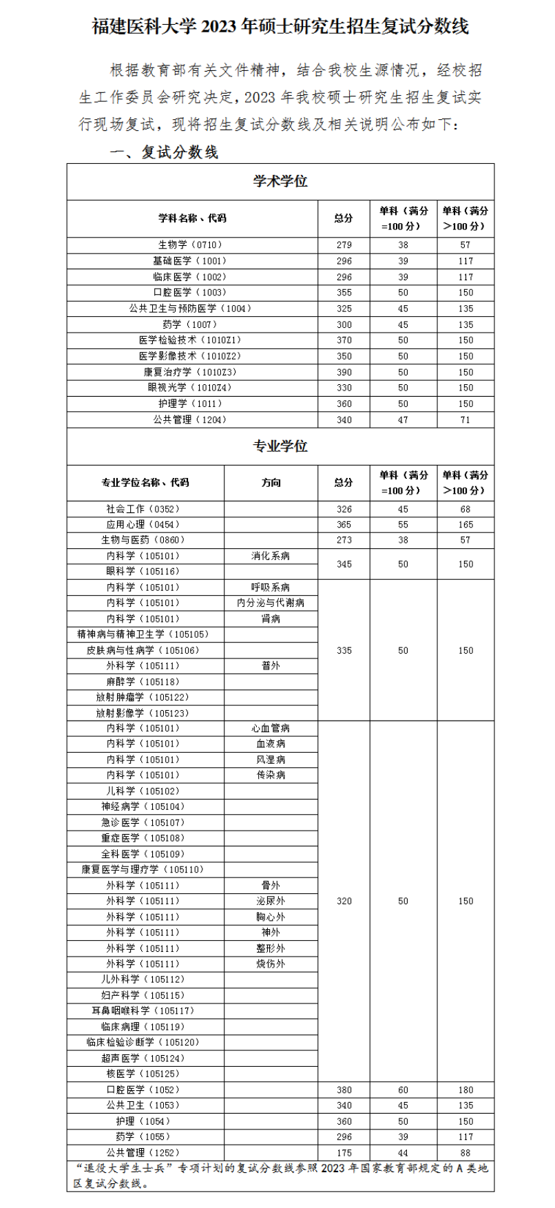 2024年福建醫(yī)科大學(xué)研究生分?jǐn)?shù)線(xiàn)一覽表(含2023年歷年)