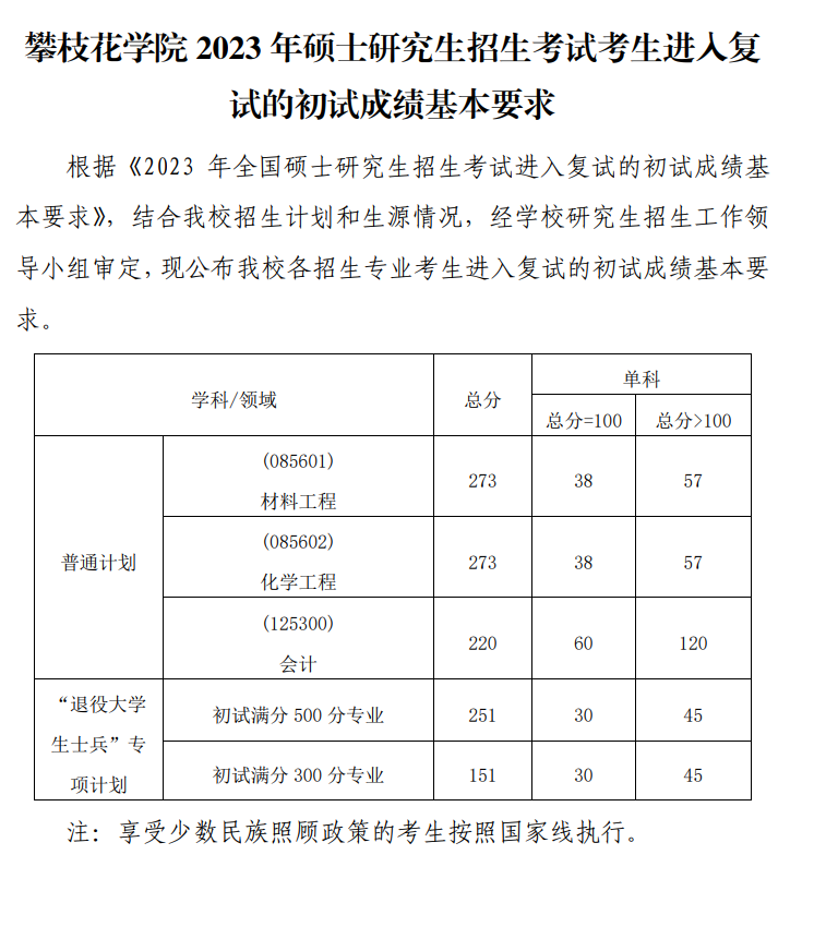 2024年攀枝花學(xué)院研究生分?jǐn)?shù)線一覽表(含2023年歷年)