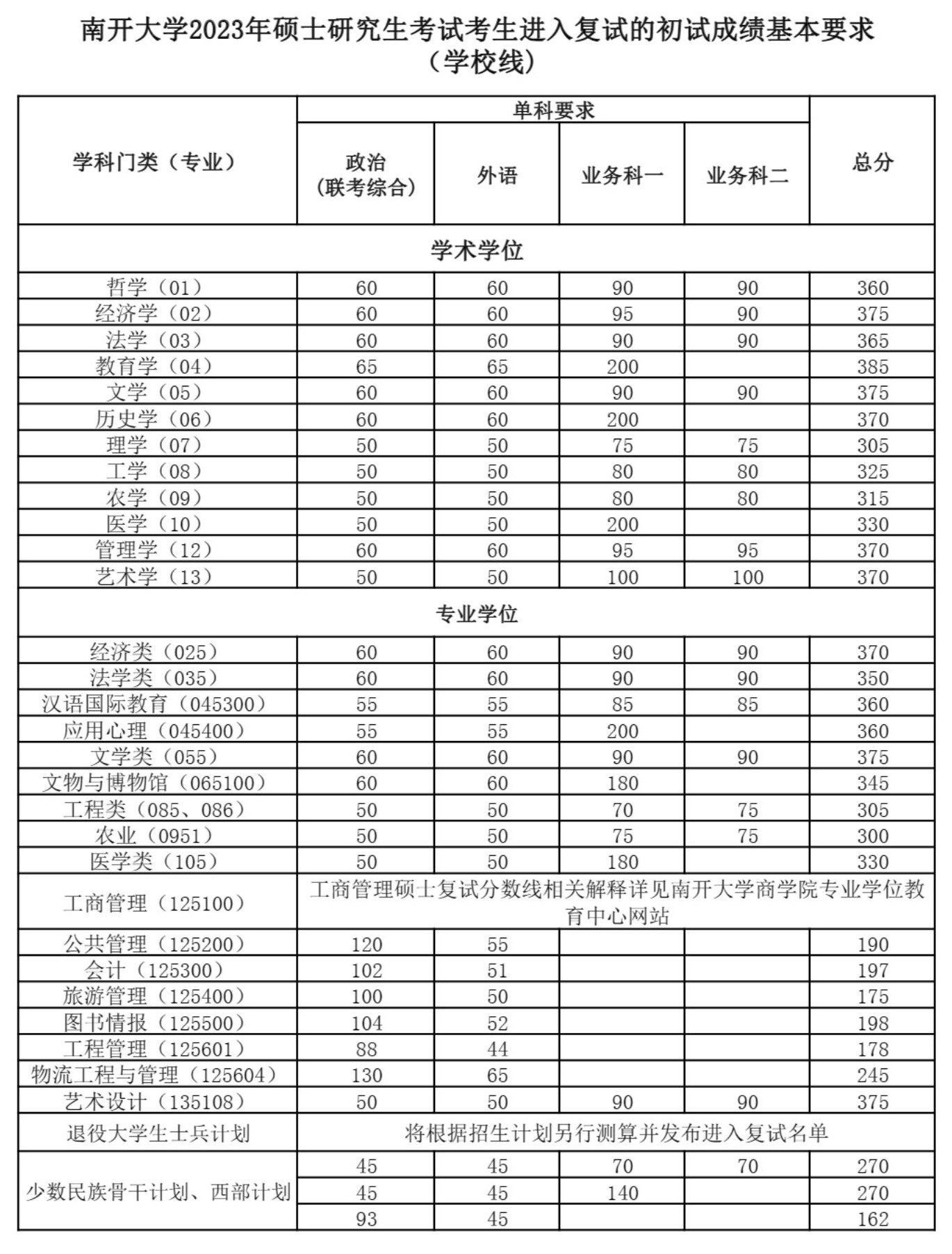2024年南開大學(xué)研究生分?jǐn)?shù)線一覽表(含2023年歷年)