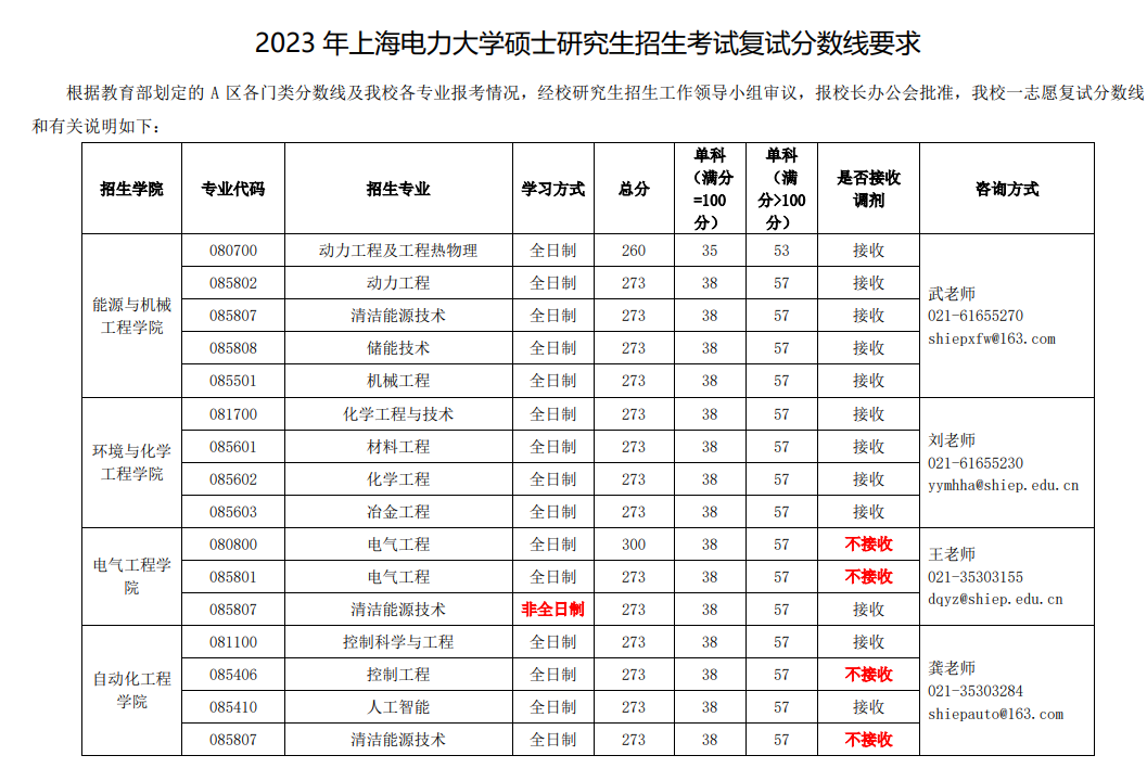 2024年上海電力大學(xué)研究生分?jǐn)?shù)線(xiàn)一覽表(含2023年歷年)