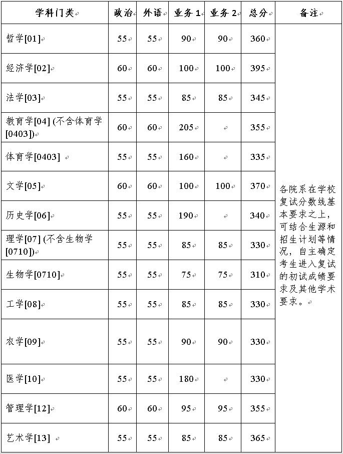 2024年浙江大學(xué)研究生分?jǐn)?shù)線一覽表(含2023年歷年)
