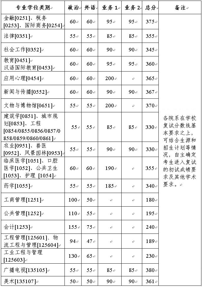 2024年浙江大學(xué)研究生分?jǐn)?shù)線一覽表(含2023年歷年)