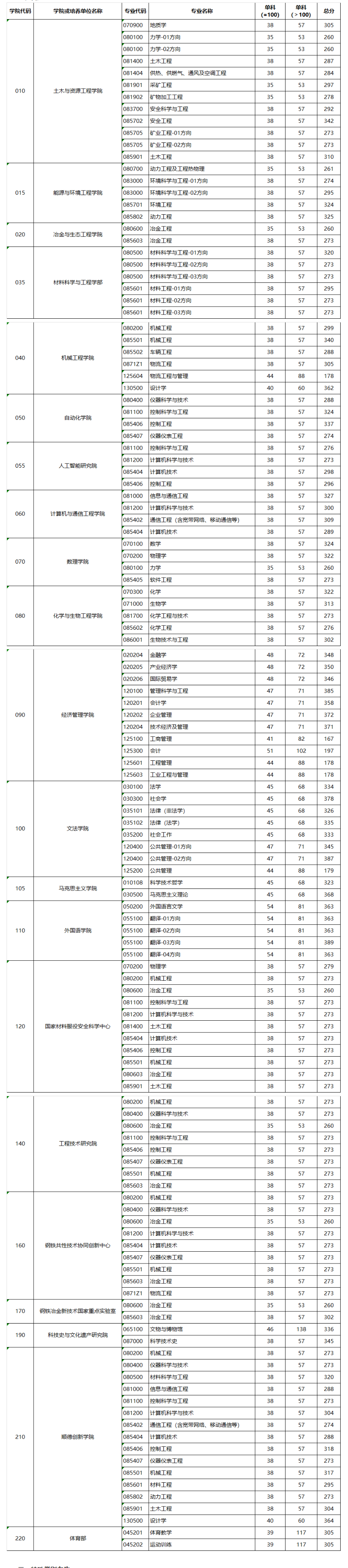 2024年北京科技大學(xué)研究生分?jǐn)?shù)線一覽表(含2023年歷年)