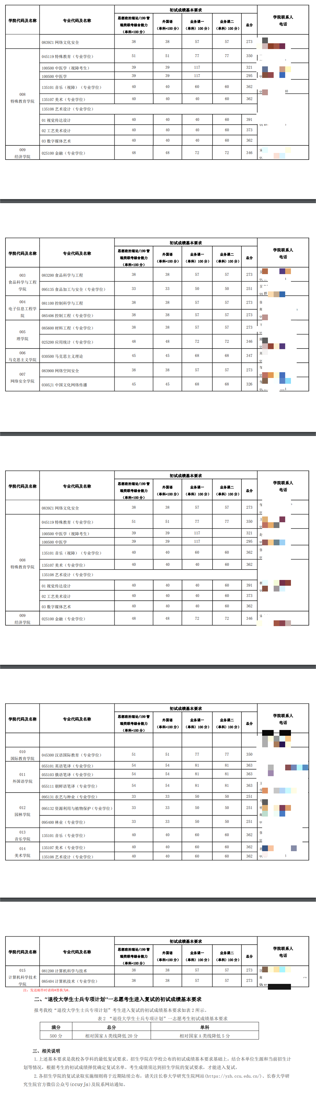 2024年長(zhǎng)春大學(xué)研究生分?jǐn)?shù)線一覽表(含2023年歷年)