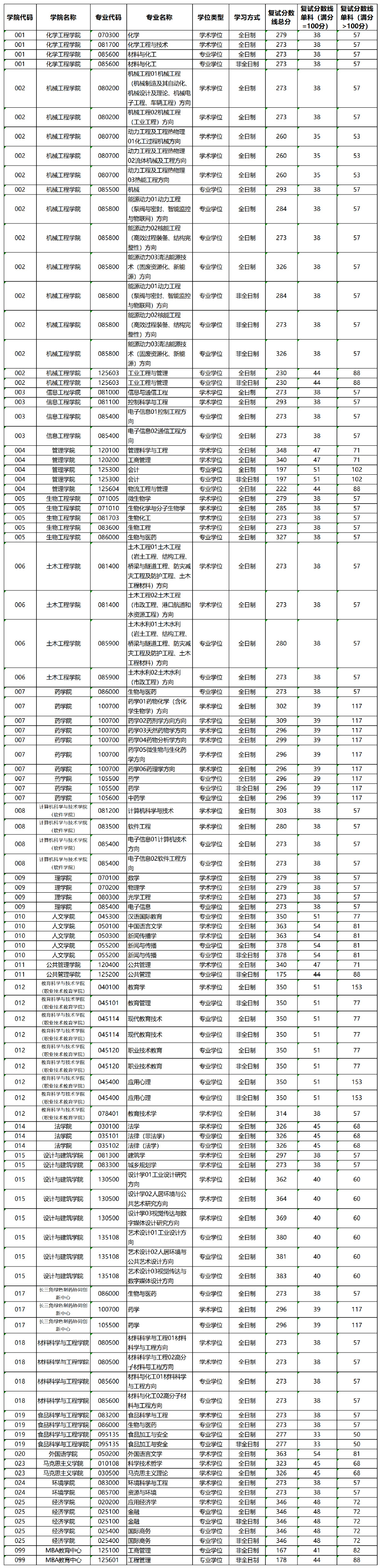 2024年浙江工業(yè)大學(xué)研究生分數(shù)線一覽表(含2023年歷年)