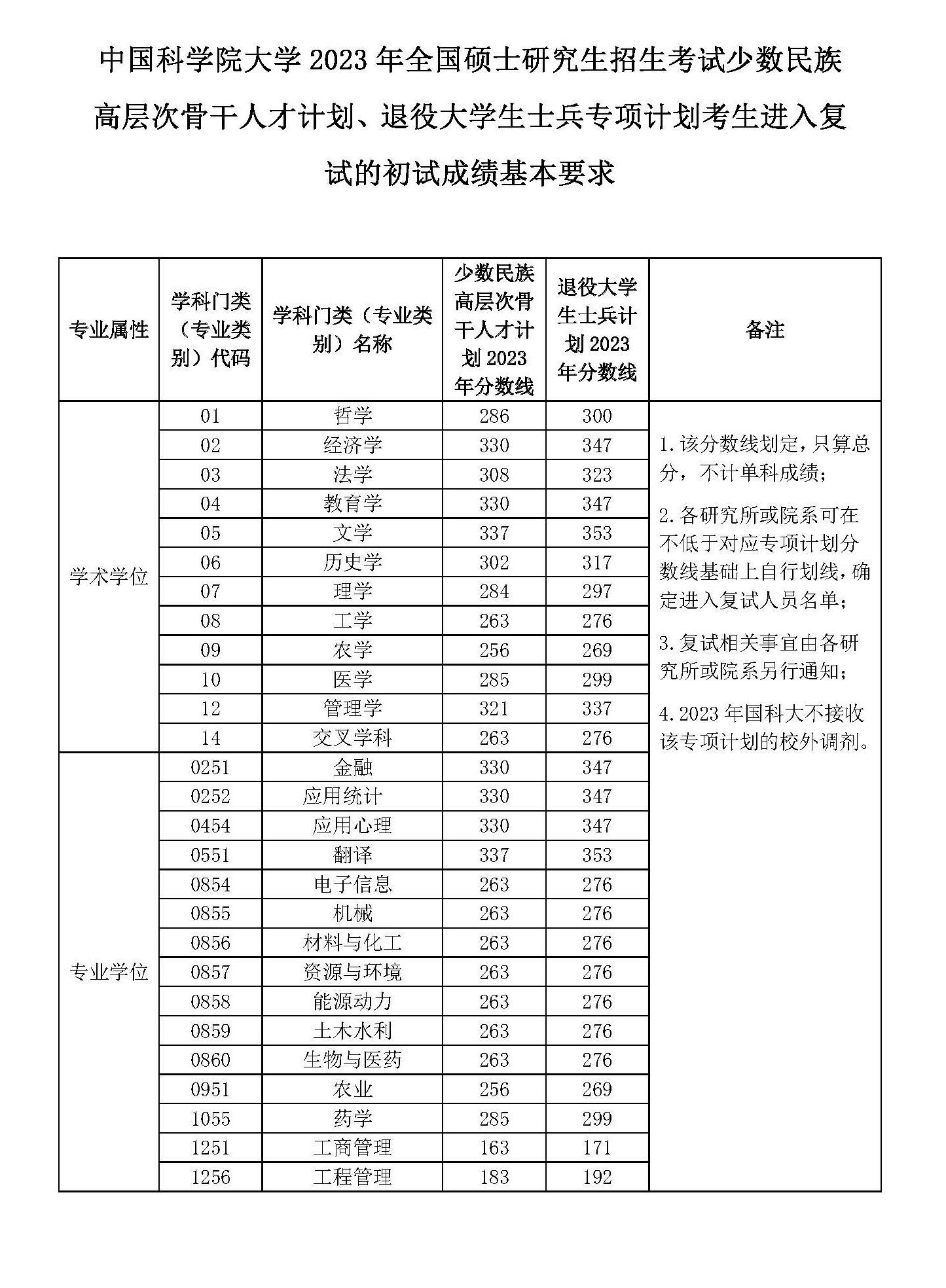 2024年中國科學院大學研究生分數(shù)線一覽表(含2023年歷年)