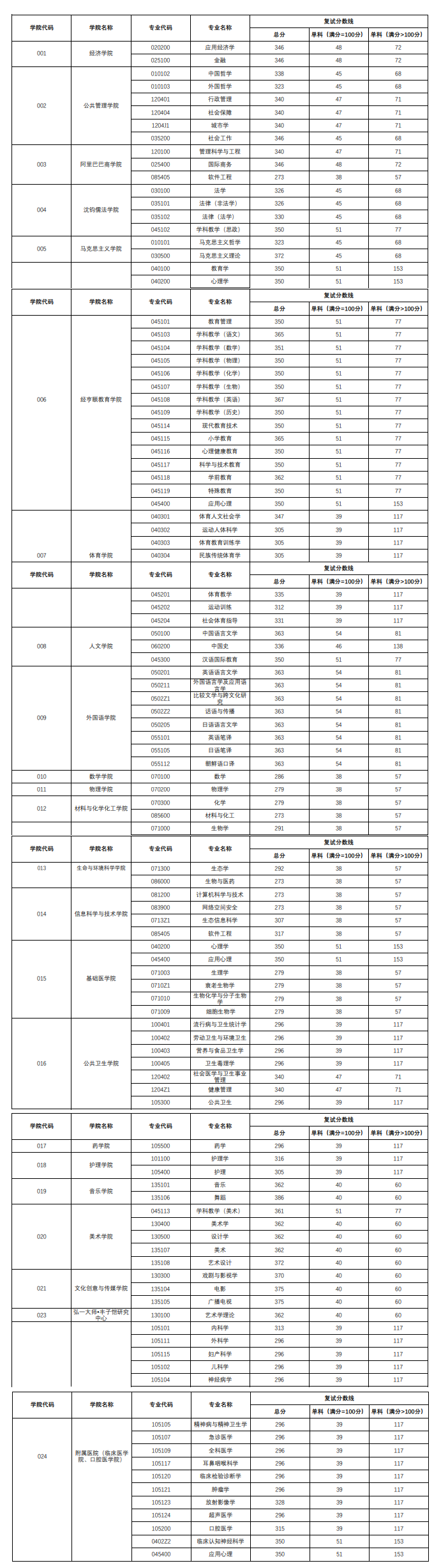2024年杭州師范大學(xué)研究生分?jǐn)?shù)線一覽表(含2023年歷年)