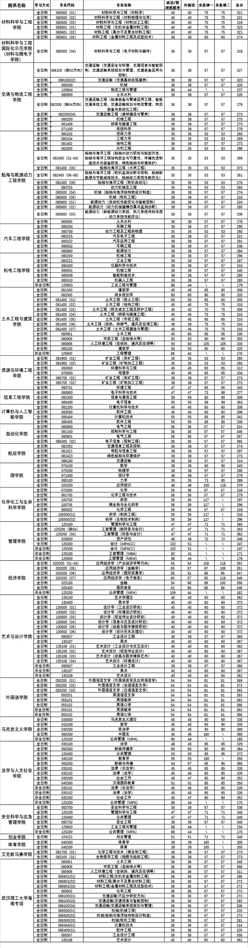 2024年武漢理工大學(xué)研究生分?jǐn)?shù)線一覽表(含2023年歷年)