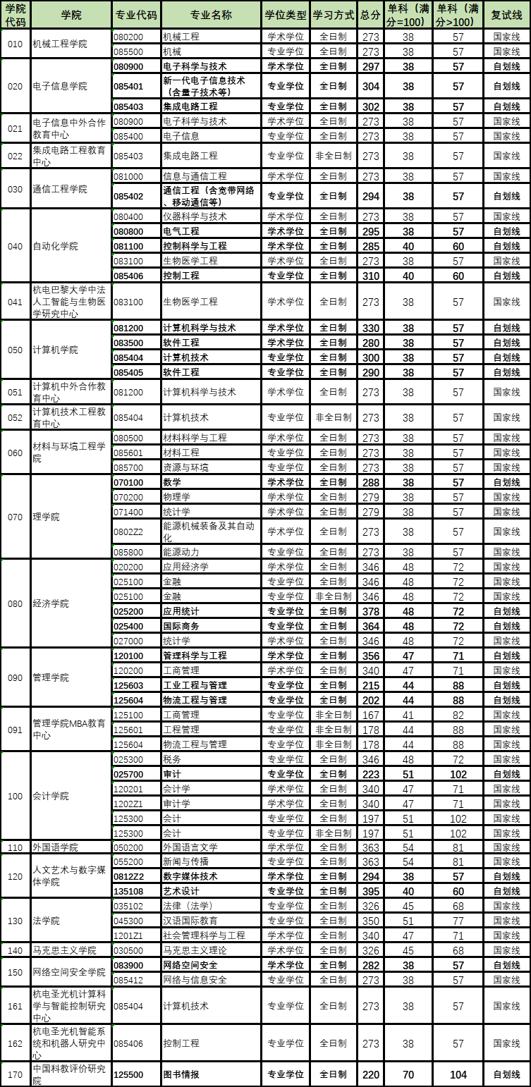 2024年杭州電子科技大學(xué)研究生分?jǐn)?shù)線一覽表(含2023年歷年)