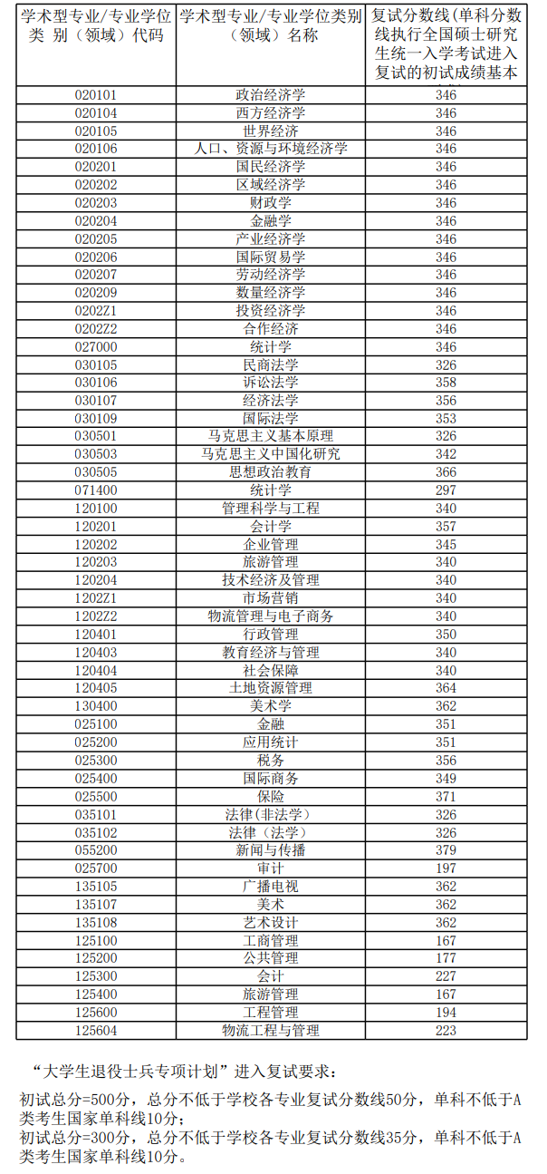 2024年安徽財(cái)經(jīng)大學(xué)研究生分?jǐn)?shù)線一覽表(含2023年歷年)
