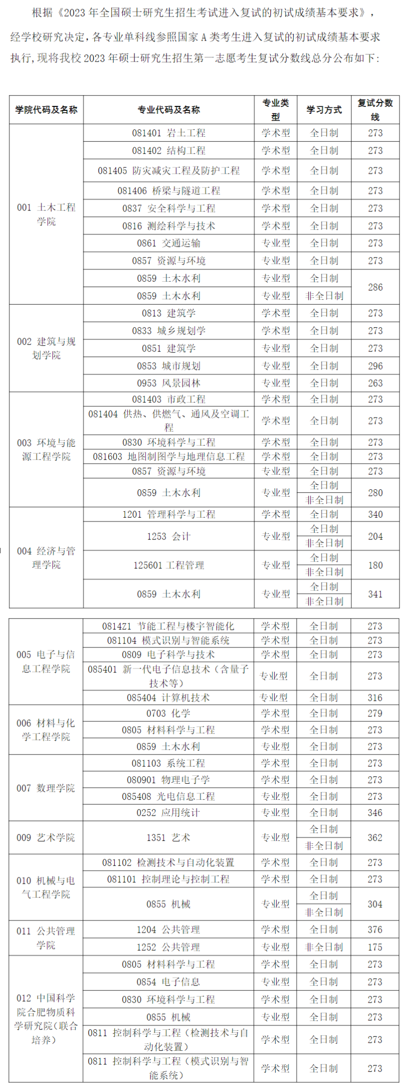 2024年安徽建筑大學(xué)研究生分?jǐn)?shù)線一覽表(含2023年歷年)
