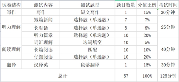 2024年上半年英語四六級考試時間安排(附四六級考試報名官網入口)