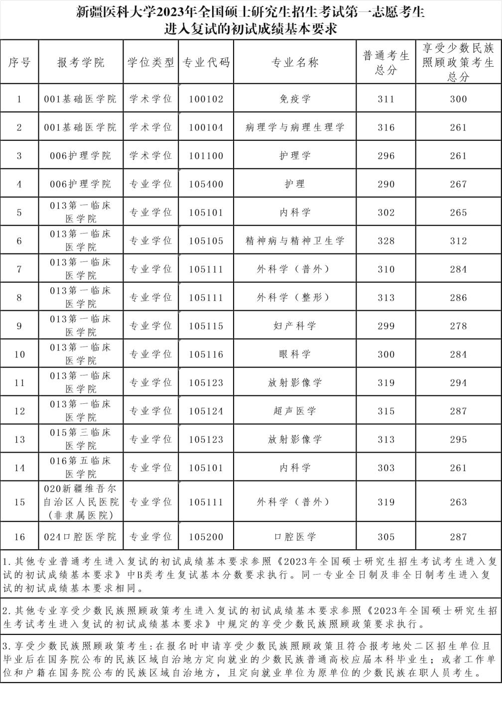 2024年新疆醫(yī)科大學(xué)研究生分?jǐn)?shù)線一覽表(含2023年歷年)