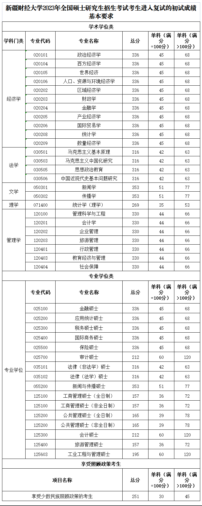 2024年新疆財經(jīng)大學(xué)研究生分數(shù)線一覽表(含2023年歷年)