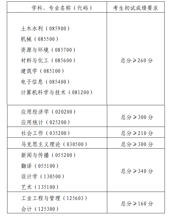 2024年青島理工大學(xué)研究生分數(shù)線一覽表(含2023年歷年)