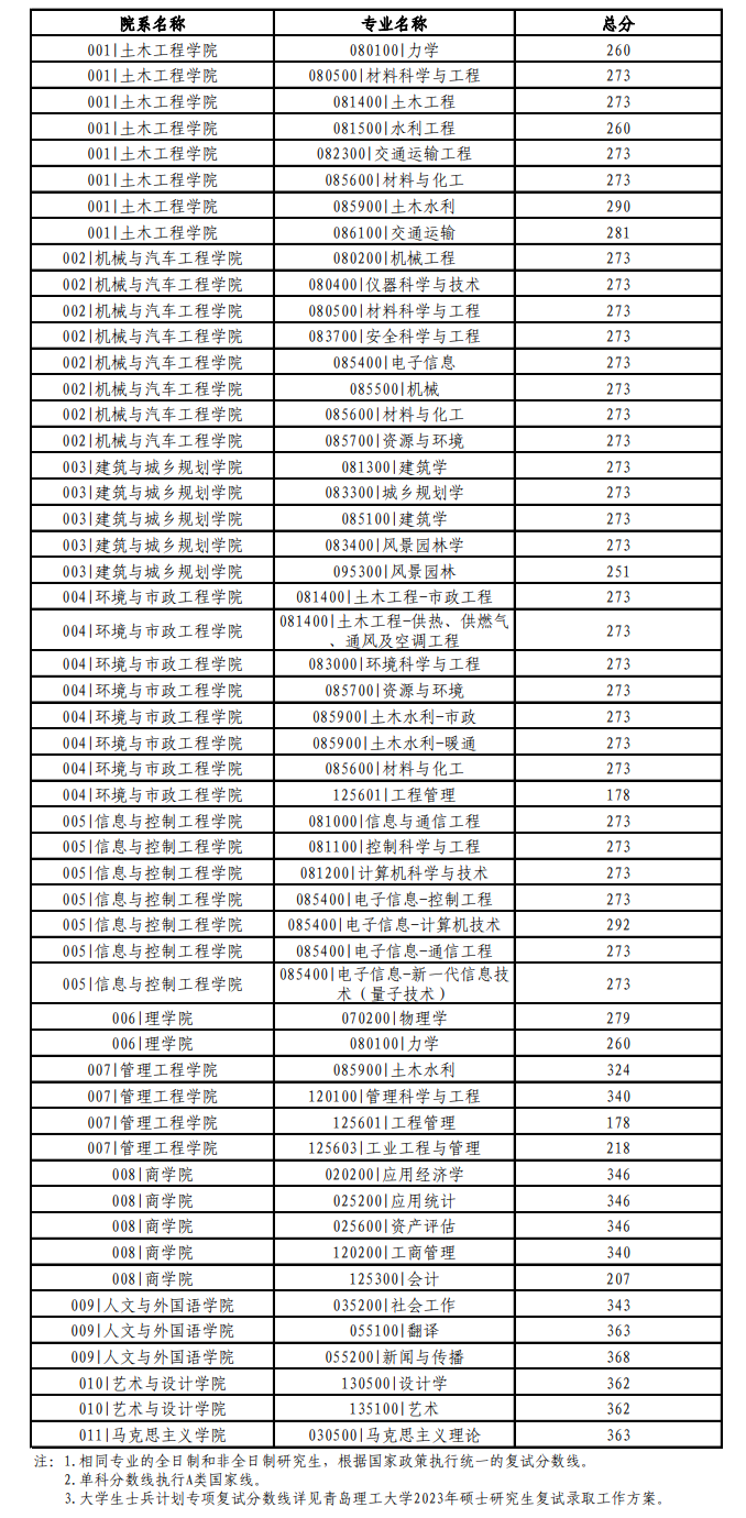 2024年青島理工大學(xué)研究生分數(shù)線一覽表(含2023年歷年)