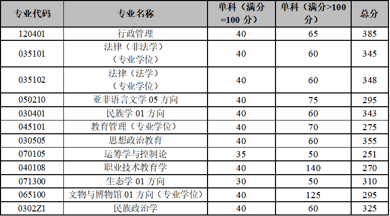 2024年云南大學研究生分數(shù)線一覽表(含2023年歷年)