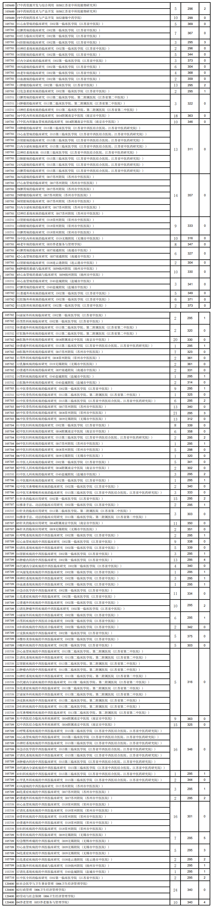 2024年南京中醫(yī)藥大學(xué)研究生分?jǐn)?shù)線一覽表(含2023年歷年)