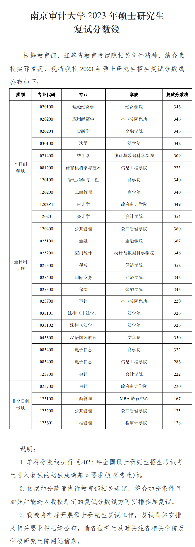 2024年南京審計大學(xué)研究生分?jǐn)?shù)線一覽表(含2023年歷年)