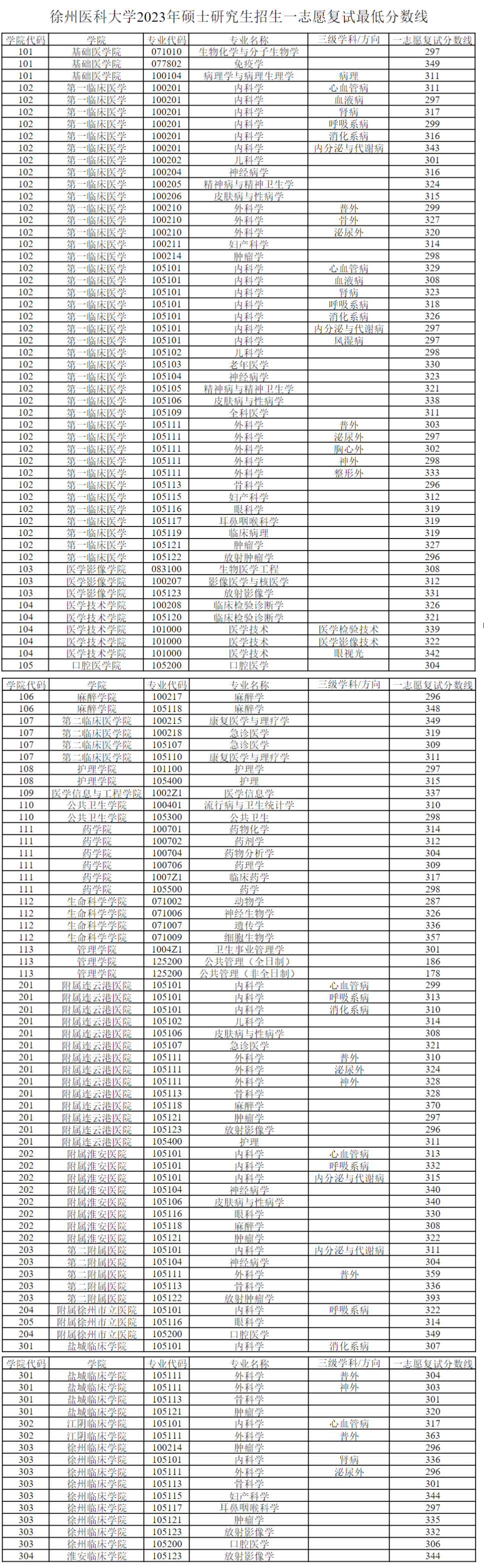 2024年徐州醫(yī)科大學(xué)研究生分?jǐn)?shù)線一覽表(含2023年歷年)