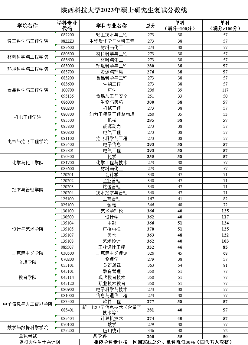 2024年陜西科技大學(xué)研究生分?jǐn)?shù)線一覽表(含2023年歷年)