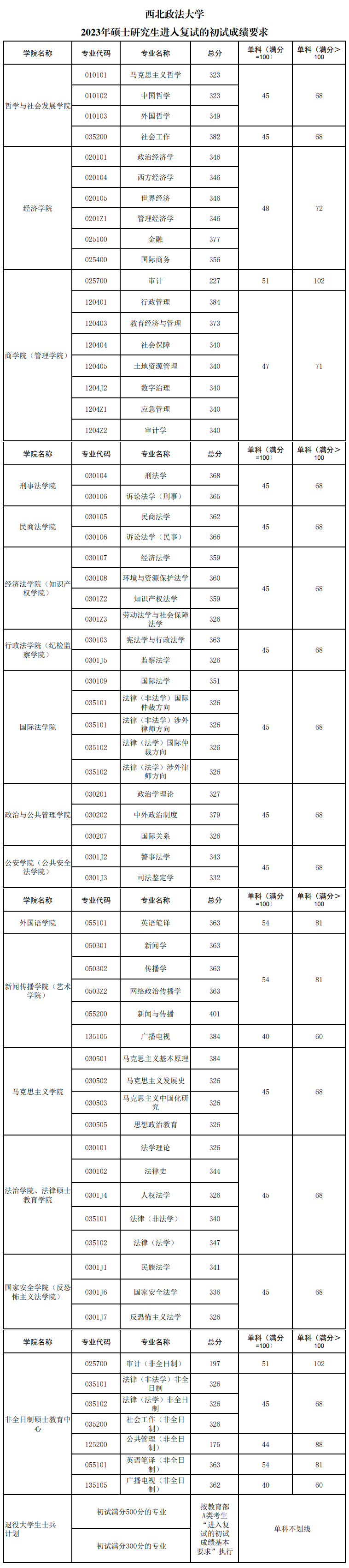 2024年西北政法大學研究生分數線一覽表(含2023年歷年)