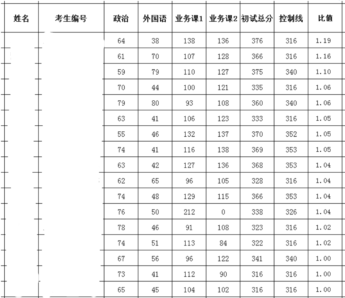 2024年云南民族大學研究生分數(shù)線一覽表(含2023年歷年)