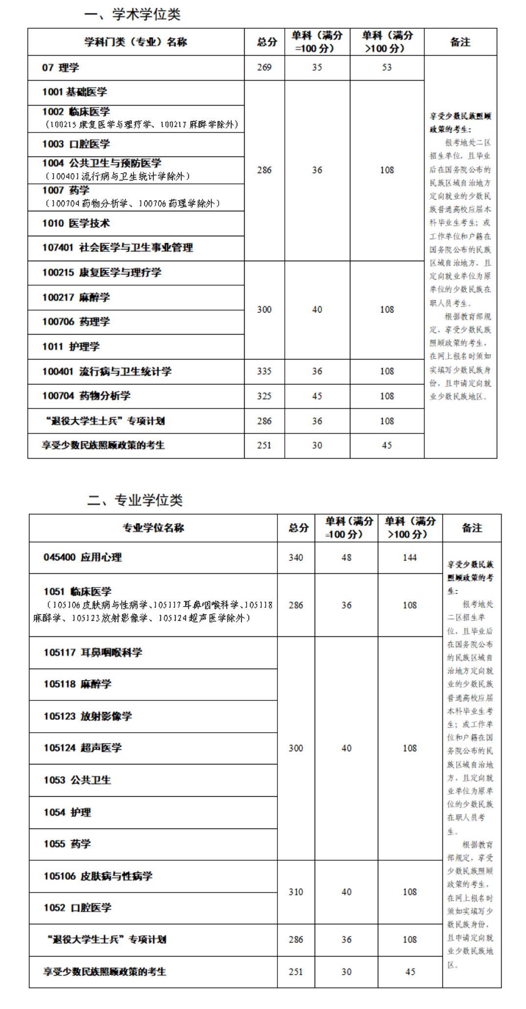 2024年昆明醫(yī)科大學(xué)研究生分?jǐn)?shù)線一覽表(含2023年歷年)