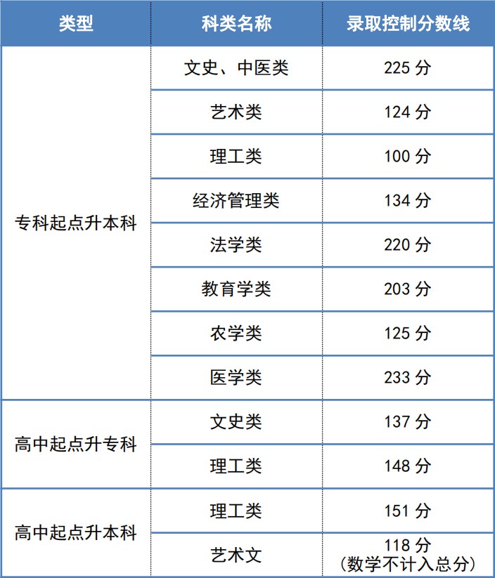 2023年天津成考成績公布時間,天津成考分?jǐn)?shù)多久能出來