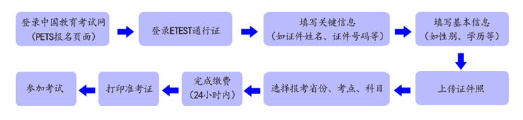 2024年下半年江蘇英語(yǔ)等級(jí)考試報(bào)名時(shí)間(附報(bào)名入口)