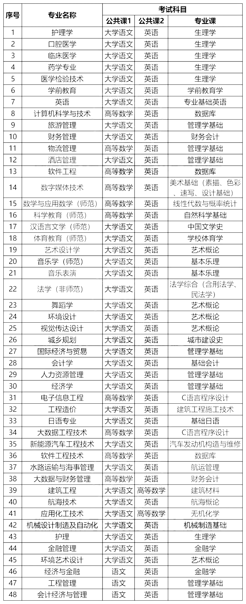 2024年海南專升本需要考哪些科目?
