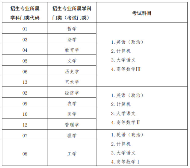 2024年山東專升本需要考哪些科目？