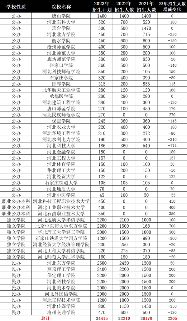 2024年河北專升本可以報考哪些大學(xué)？