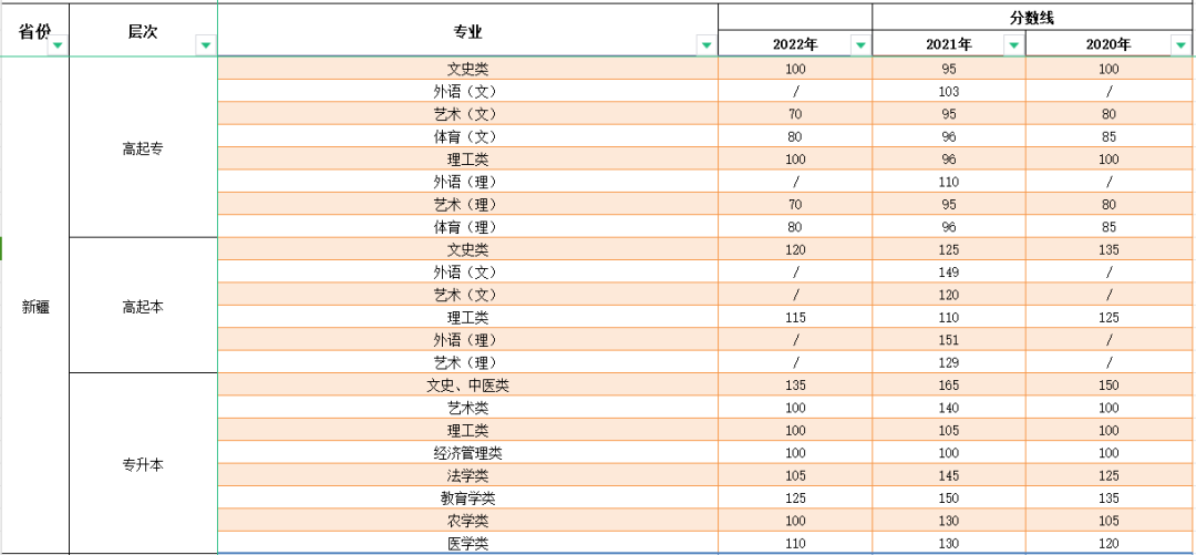 2023年新疆成人高考分數(shù)線,新疆成考錄取分數(shù)線是多少