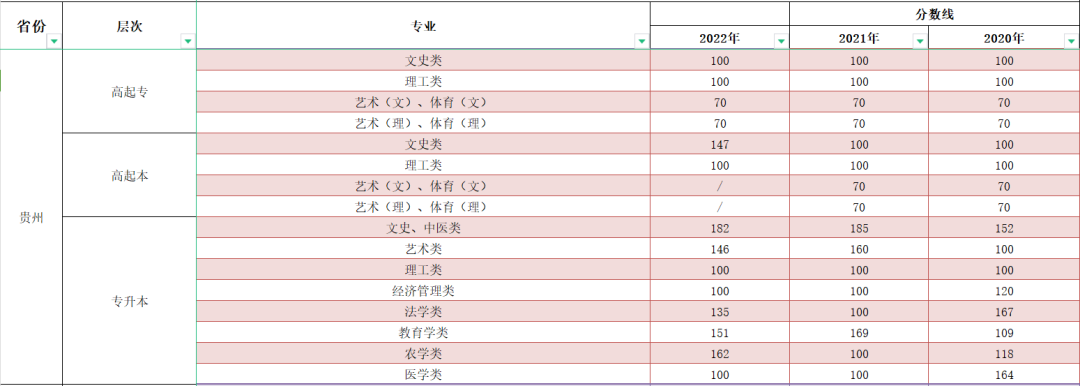 2023年貴州成人高考分?jǐn)?shù)線(xiàn),貴州成考錄取分?jǐn)?shù)線(xiàn)是多少