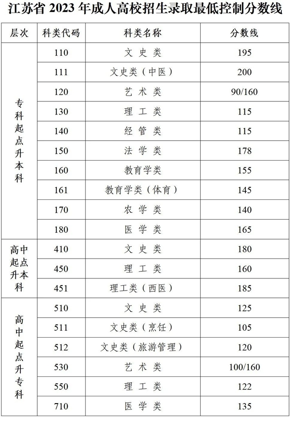 2023年江蘇成人高考分?jǐn)?shù)線,江蘇成考錄取分?jǐn)?shù)線是多少