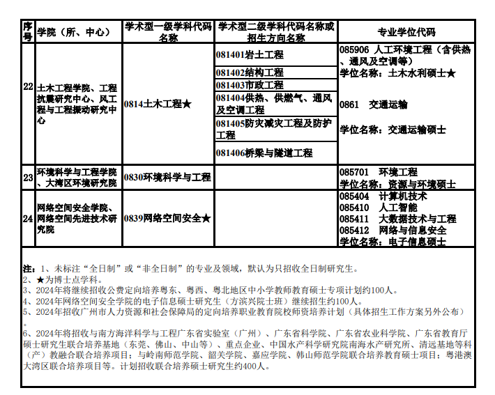 廣州大學2024碩士研究生招生專業(yè)目錄及考試科目