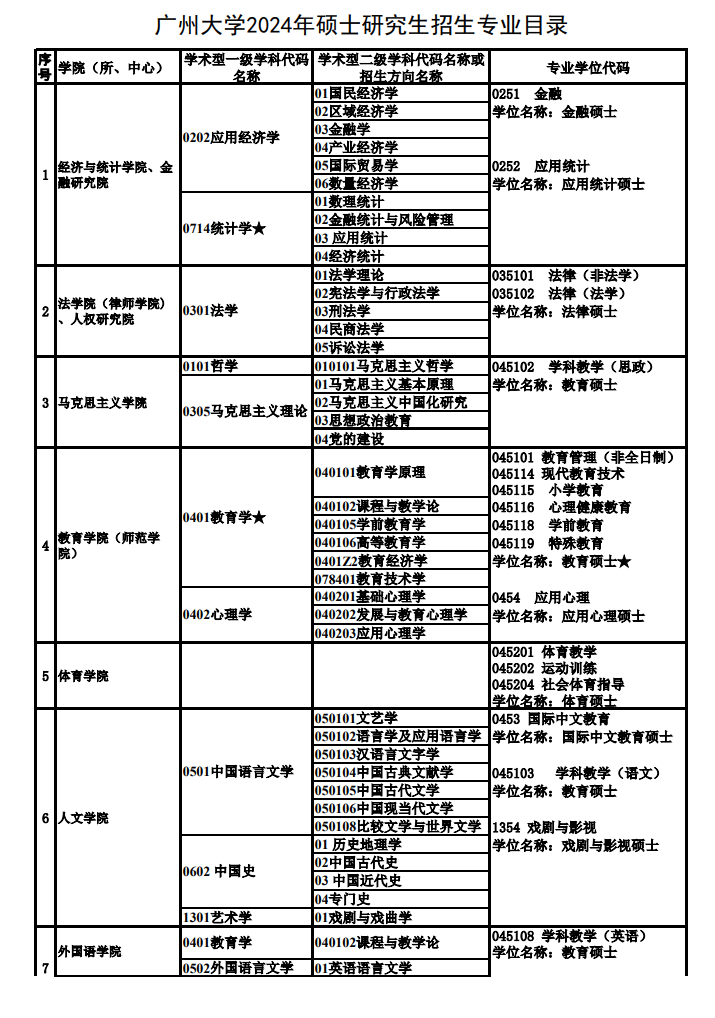 廣州大學2024碩士研究生招生專業(yè)目錄及考試科目