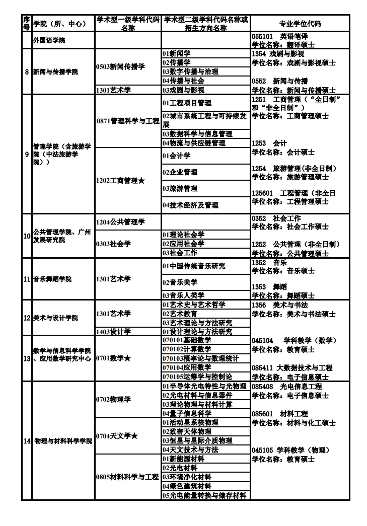 廣州大學2024碩士研究生招生專業(yè)目錄及考試科目
