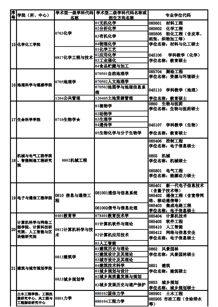 廣州大學2024碩士研究生招生專業(yè)目錄及考試科目