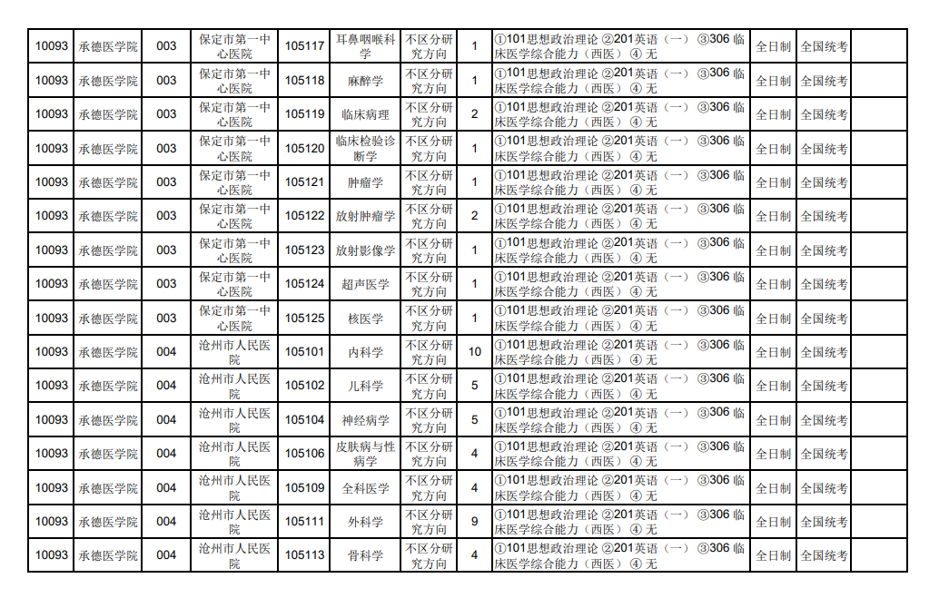 2024年承德醫(yī)學(xué)院研究生招生簡(jiǎn)章及各專業(yè)招生計(jì)劃人數(shù)