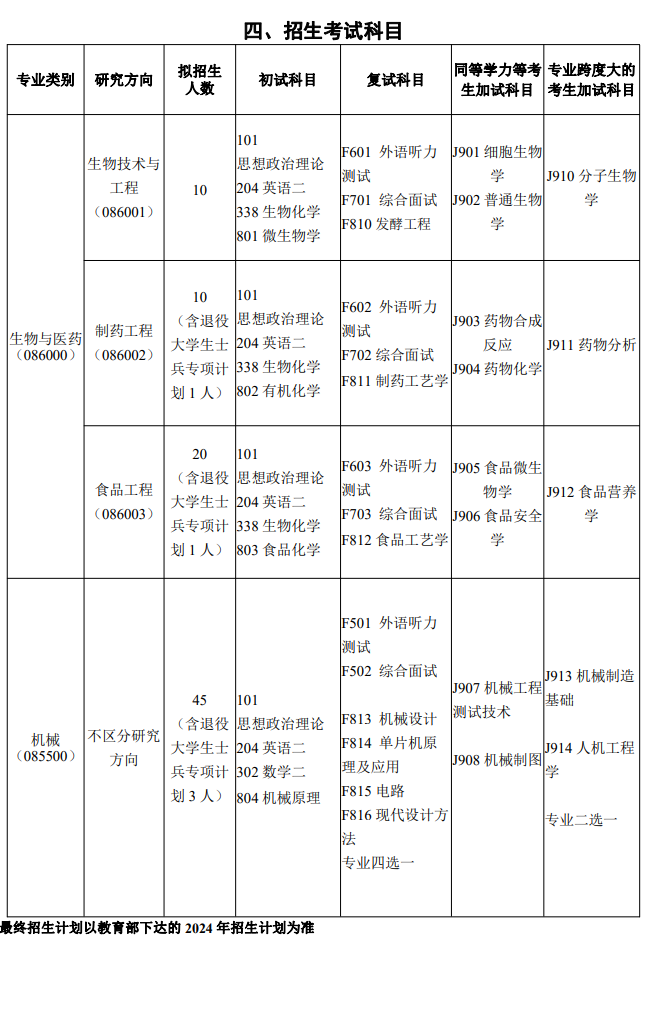 邵陽(yáng)學(xué)院2024碩士研究生招生專業(yè)目錄及考試科目